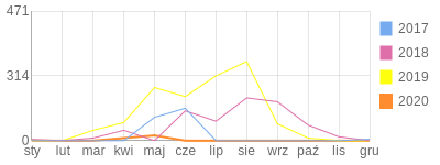 Wykres roczny blog rowerowy czajka.bikestats.pl